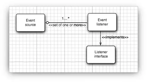 Relationship between event sources and listeners