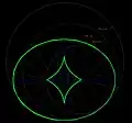 منشئ المنحنى (evolute)هو المحل الهندسي لمراكز الدوائر التقبيليلة (Osculating circle) للمنحنى. في الصورة منشئ الاهليج