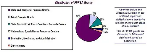 المِنح المُقدَمة بموجب قانون الوقاية من العنف الأسري والخدمات ذات الصلة (FVPSA)