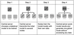 Federated learning general process in central orchestrator setup