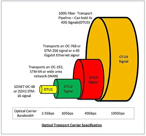 Optical Transport Network (OTN) Specs