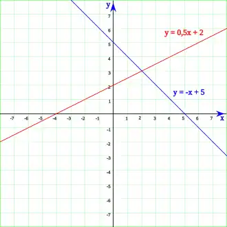 تمثيل الدوال
x
↦
0
,
5
x
+
2
{\displaystyle x\mapsto 0,5x+2}
و
x
↦
−
x
+
5
{\displaystyle x\mapsto -x+5}