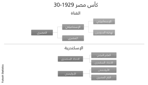هيكل المسابقة - الدور التمهيدي - القناة والإسكندرية