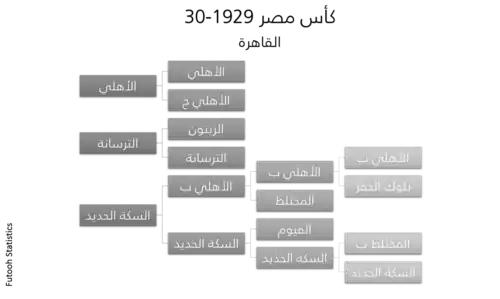 هيكل المسابقة - الدور التمهيدي - القاهرة