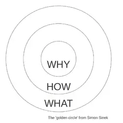 Three concentric circles, with the inner circle labeled Why, the middle circle labeled How, and the outer circle labeled What