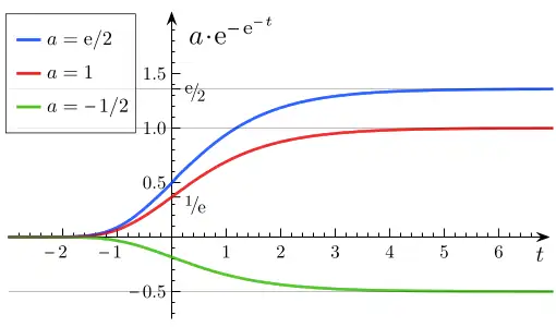 حسب تغير 
  
    
      
        a
      
    
    {\displaystyle a}