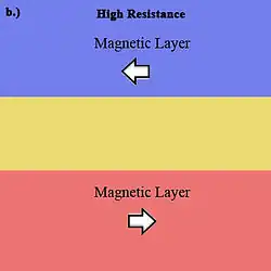 High Resistance State