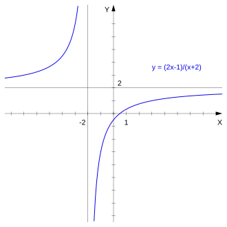 تمثيل الدالة
x
↦
2
x
−
1
x
+
2
{\displaystyle x\mapsto {\frac {2x-1}{x+2}}}
.
