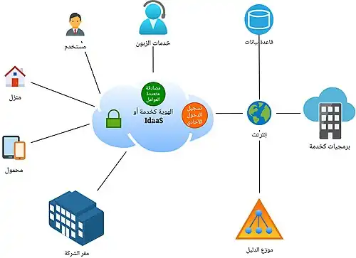 هندسة الهوية كخدمة