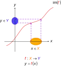 دوال متباينة. تفسير هندسي في نظام إحداثي ديكارتي, المعرفة بالتطبيق f : X → Y, حيث y = f(x), X = مجال دالة, Y = مدى دالة, و im(f) يرمز إلى صورة of f. Every one x في X maps to exactly one unique y in Y. الأجزاء المدورة من المحورين تمثل domain و range sets – في توافق مع المخططات المستعملة في التعريف أعلاه.
