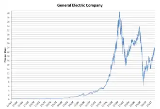 الرسم البياني لسعر سهم GE الخطي 1962-2013