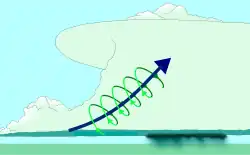 يوجه التيار الصاعد (الأزرق) الهواء الدوار إلى الوضع المستقيم.
