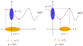 Making functions injective. الدالة السابقة f : X → Y can be reduced to one or more injective functions (say) f : X1 → Y1 و f : X2 → Y2, shown by solid curves (long-dash parts of initial curve are not mapped to anymore). Notice how the rule f has not changed – only the domain و range. X1 و X2 are مجموعتان جزئيتان من X, Y1 و Y2 هما مجموعتان جزئيتان من R: for two regions حيث الدالة الأولى can be made متباينة so that one domain element can map to a single range element. هكذا, only one x في X maps to one y في Y.