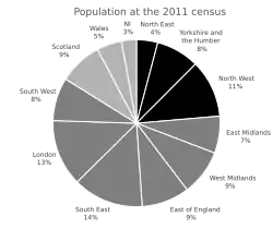 Pie chart showing the population of each region of the UK.