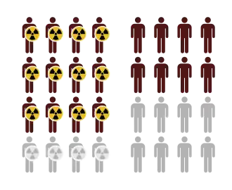 Illustration of two groups: one exposed to a risk factor, and one unexposed. Exposed group has larger risk of adverse outcome (NNH = 4).
