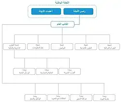 الهيكلة الإدارية للجنة الوطنية لمراقبة حماية المعطيات ذات الطابع الشخصي