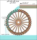 جريان من الأعلى على دولاب مائي،مثال لطاحونة مائية من القرن الأول قبل الميلاد