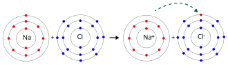 Oxidation Reduction of NaCl