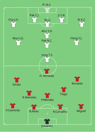 تشكيلة البرتغال و كوريا الشمالية في مباراة 21 يونيو 2010.