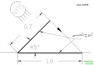 (رسم 3) الألواح الشمسية التي ميلها 45 درجة تكسب كمية أكبر من أشعة الشمس