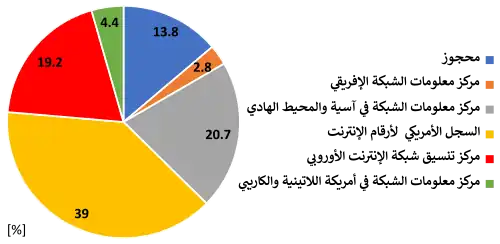النسبة المئوية لتوزَّع أفضية عناوين الإصدار الرابع من بروتوكول الإنترنت على سجلات الإنترنت الإقليمية.