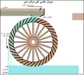 جريان عكسي على دولاب مائي،مثال لطاحونة مائية تستخدم غالباً لزيادة الطاقة المنتجة من أسلوب الجريان الأرضي