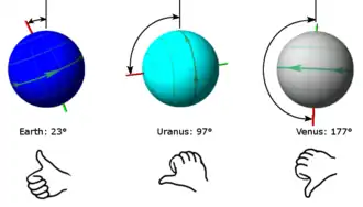 The axial tilt of Earth, Uranus, and Venus