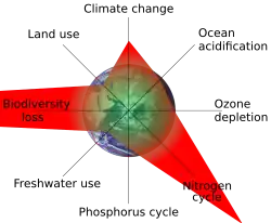 Planetary boundaries