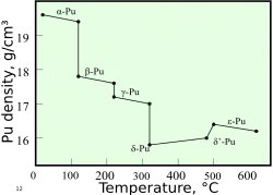 رسم بياني يوضح التغيّر في الكثافة بزيادة درجة الحرارة عند الانتقال بتسلسل بيت الأطوار ألفا، بيتا، غاما، دلتا، دلتا'، إبسلون