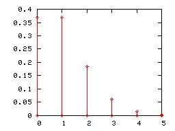 رسم بياني ذا أعمدة لتوزيع بواسون ذا المعملة 1