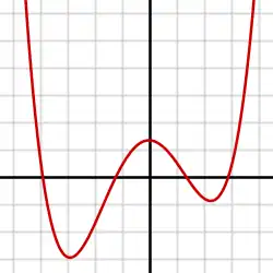 متعددة حدود من الدرجة الرابعة:f(x) = 1/14 (x+4)(x+1)(x-1)(x-3) + 0.5