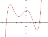 متعددة حدود من الدرجة الخامسة:f(x) = 1/20 (x+4)(x+2)(x+1)(x-1)(x-3) + 2