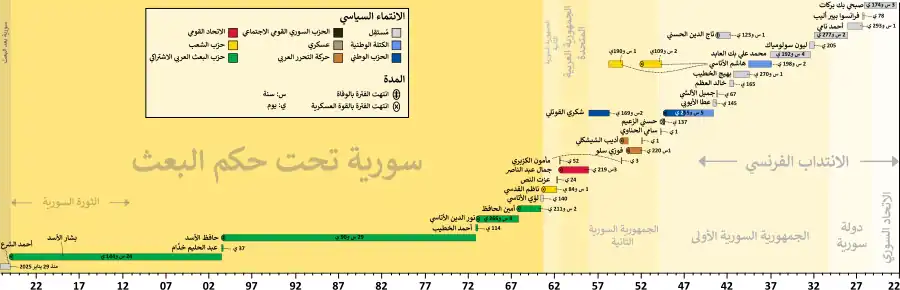 مخطط زمني لرؤساء سوريا