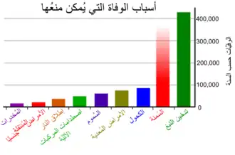 الأسباب الرئيسية الممكن منعها للوفاة في الولايات المتحدة. ملاحظة: هذه البيانات قديمة نوعا ما، وقد نقحت بشكل كبير في النسخ اللاحقة، خاصة بالنسبة للأمراض المرتبطة بالسمنة .