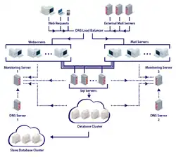 معمارية مركز بيانات بروتون ميل
