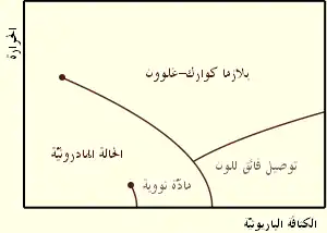 تظهر بلازما الكواركات-غلوون (Quark–gluon plasma) في ظروف الحرارة القصوى؛ المرحلة الهادرونية (hadronic phase) تظهر عند درجات الحرارة الأقل وبكثافة باريونية، أما بالحالة النووية (nuclear matter) ففي الحرارة المنخفضة نسبيا وكثافة متوسطة؛ ويظهر التوصيل الفائق للون (color superconductivity) عند درجات حرارة منخفضة نوعا ما وبكثافة عالية.