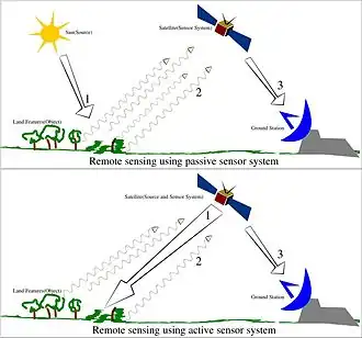 Remote sensing