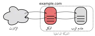 A proxy server connecting the Internet to an internal network.