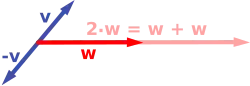 Scalar multiplication: the multiples −v and 2w are shown.