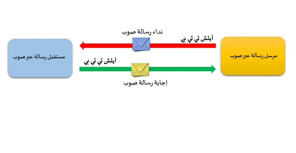 ارسال واستقبال الرسائل عبر صوب