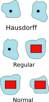 Illustrations of the properties of Hausdorffness, regularity and normality