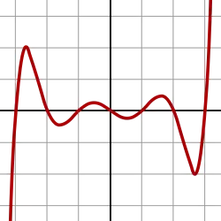 متعددة حدود من الدرجة السابعة:f(x) = (x-3)(x-2)(x-1)(x)(x+1)(x+2)(x+3)