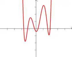 متعددة حدود من الدرجة السادسة:f(x) = 1/30 (x+3.5)(x+2)(x+1)(x-1)(x-3)(x-4) + 2