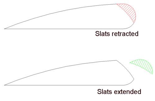 عملية Slat
