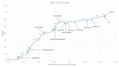 Slope of Sanaga River