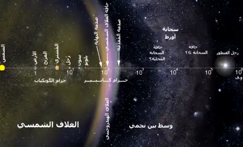 الغلاف الشمس الخارجي والوسط البننجمي حتى النجم القنطور ألفا. المحور الأفقي يبين الأبعاد بالوحدات الفلكية.