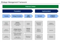 Strategic Management Framework.png