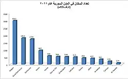 ترتيب المدن السورية حسب عدد السكان عام 2011.