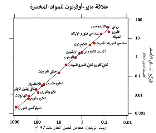 graph with logarithmic scales showing a close inverse correlation between "Potency of anesthetic drug" and "Olive oil:gas partition coefficient" for 17 different agents