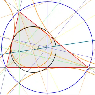 رسم توضيحي لمثلث في المستوى 
  
    
      
        △
        A
        B
        C
      
    
    {\displaystyle \triangle ABC}
  
، مع أبرز دوائره الخاصة. تُشير النقاط إلى مراكز المثلث الرئيسة، ويُسمَّى الخطُ الواصل بينهم بخط أويلر. النقطة 
  
    
      
        H
      
    
    {\displaystyle H}
  
 هي نقطة تقاطع ارتفاعات المثلث. النقطة 
  
    
      
        N
      
    
    {\displaystyle N}
  
 هي مركز دائرة النقاط التسع. النقطة 
  
    
      
        G
      
    
    {\displaystyle G}
  
 هي نقطة تقاطع متوسطات المثلث. النقطة 
  
    
      
        O
      
    
    {\displaystyle O}
  
 هي مركز الدائرة المحيطة بالمثلث.